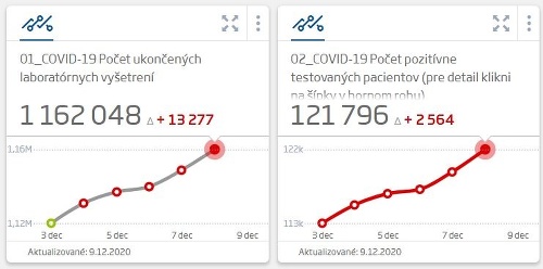 KORONAVÍRUS Pribudlo viac ako