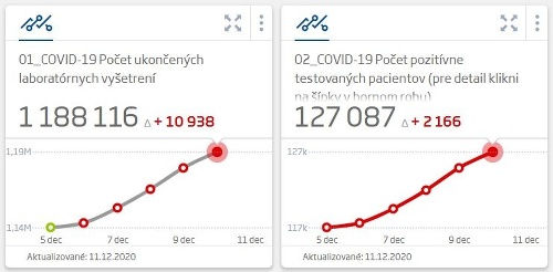 KORONAVÍRUS Počet hospitalizovaných stúpa: