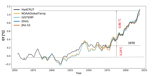 Vývoj globálnej teploty kontinentov a oceánov v období rokov 1850, resp. 1880 až 2020