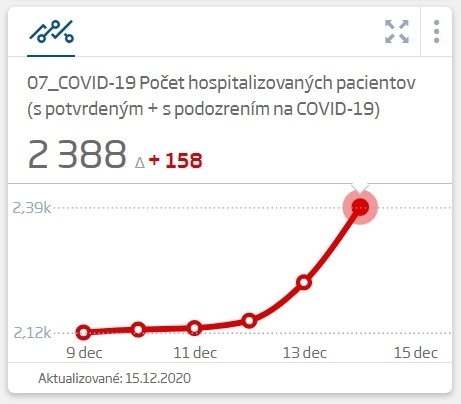 KORONAVÍRUS Úrady hlásia nové