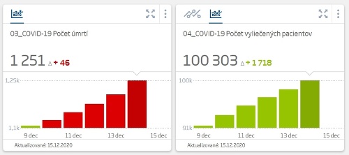 KORONAVÍRUS Úrady hlásia nové