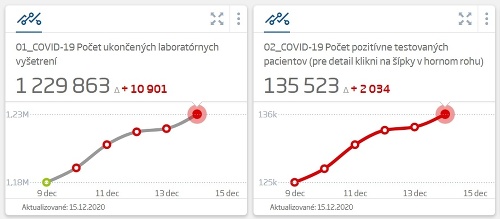 KORONAVÍRUS Úrady hlásia nové