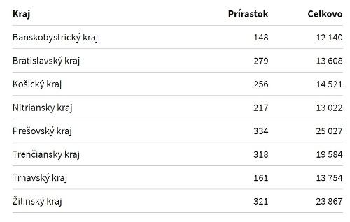 KORONAVÍRUS Úrady hlásia nové