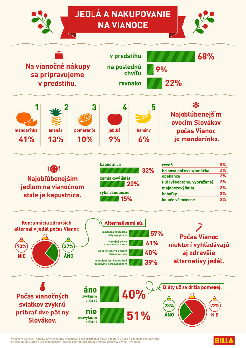 Vianočný prieskum spoločnosti BILLA: