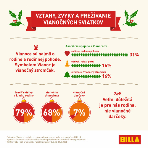 Vianočný prieskum spoločnosti BILLA: