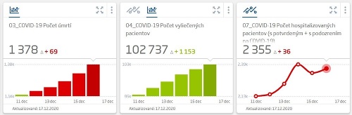 KORONAVÍRUS Pribudli tisícky nových