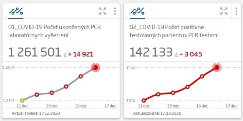 KORONAVÍRUS Pribudli tisícky nových