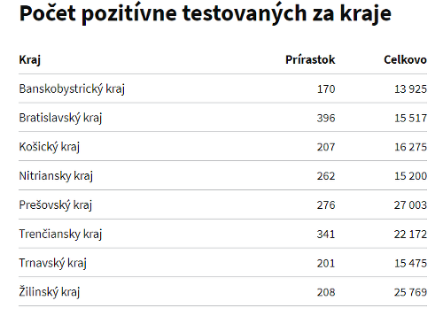 V sobotu pribudli ďalšie