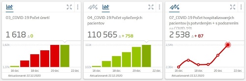 KORONAVÍRUS Celkovo pribudlo takmer
