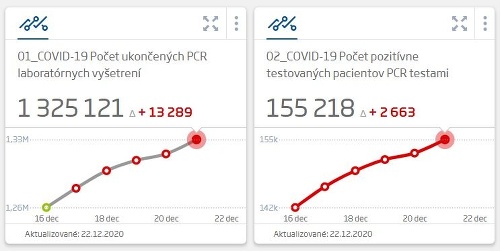 KORONAVÍRUS Celkovo pribudlo takmer