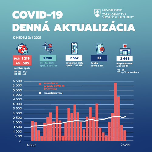Slovensko eviduje nové prípady
