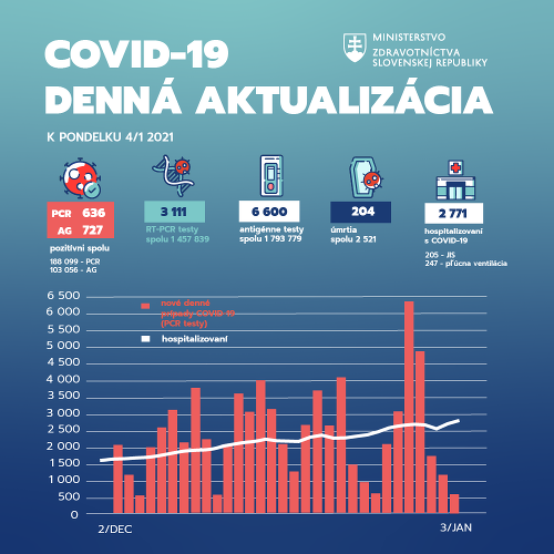 Slovensko má rekordný počet