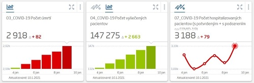 KORONAVÍRUS Pribudlo vyše 4-tisíc