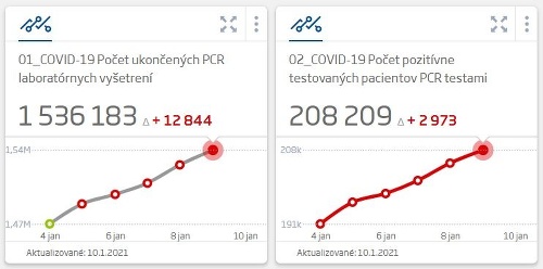 KORONAVÍRUS Pribudlo vyše 4-tisíc