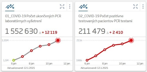 KORONAVÍRUS Ďalšie tisícky nových