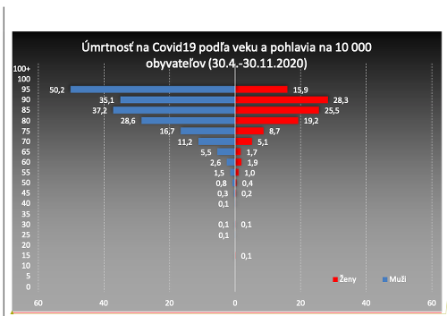 Úmrtnosť na Covid19 podľa veku a pohlavia