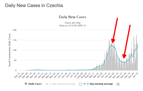 Kazda porovnal krivku s prípadmi v Česku