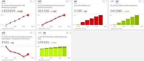 KORONAVÍRUS Pribudlo vyše 1500