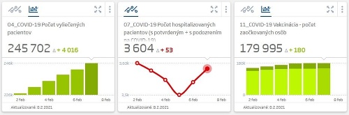 KORONAVÍRUS V nedeľu pribudlo