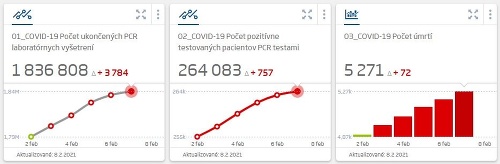 KORONAVÍRUS V nedeľu pribudlo