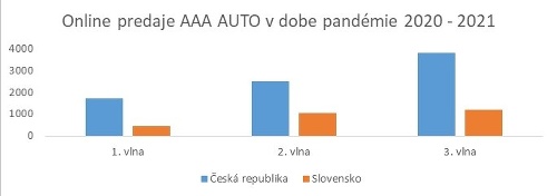 Spoločnosť AURES Holdings predala