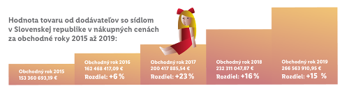 Slovenskô: Lidl prichádza s