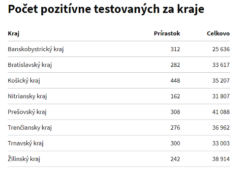 KORONAVÍRUS na Slovensku: Pribudli