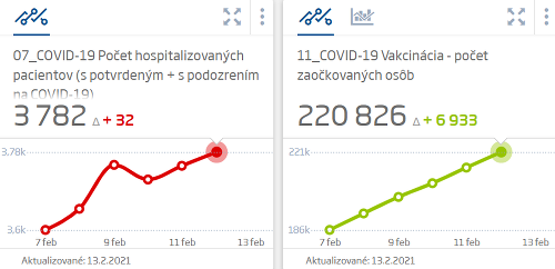 KORONAVÍRUS na Slovensku: Pribudli