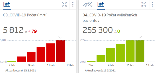 KORONAVÍRUS na Slovensku: Pribudli