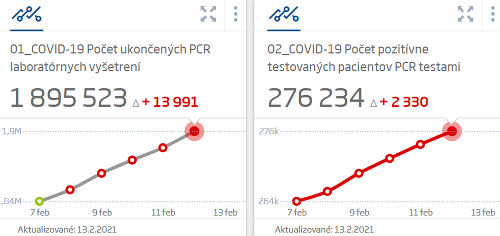 KORONAVÍRUS na Slovensku: Pribudli