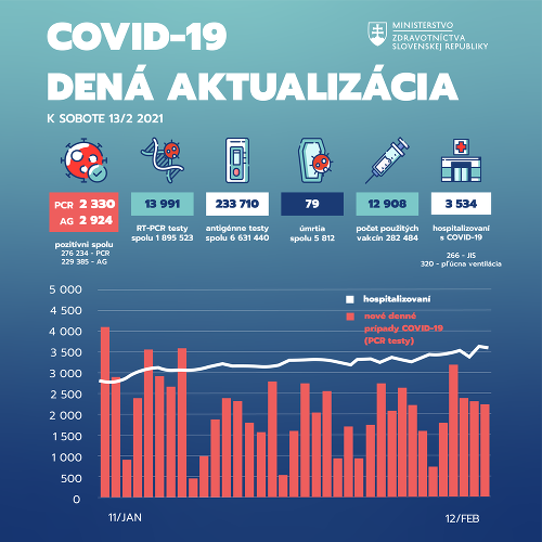 KORONAVÍRUS na Slovensku: Pribudli