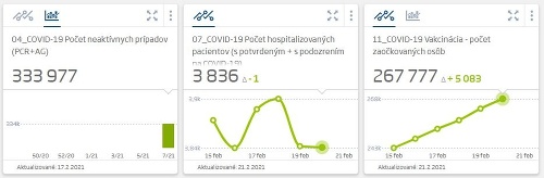 KORONAVÍRUS Slovensko eviduje tisícky