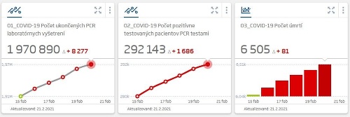 KORONAVÍRUS Slovensko eviduje tisícky