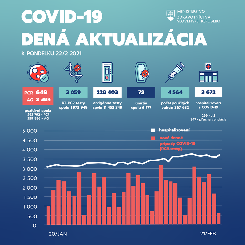 KORONAVÍRUS V nedeľu sa