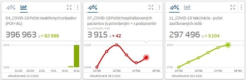 KORONAVÍRUS Počet hospitalizovaných opäť