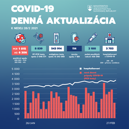 KORONAVÍRUS na Slovensku: Čísla