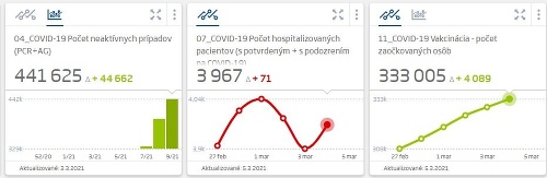 KORONAVÍRUS Počet úmrtí opäť