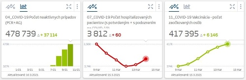 KORONAVÍRUS Počet hospitalizovaných stúpol: