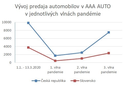 Slováci sa naučili nakupovať