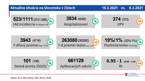 Epidemiologická situácia na Slovensku