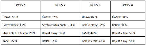 Najčastejšie symptómy slovenských pacientov trpiacich na dlhý covid podľa stupňa obmedzenia PCFS