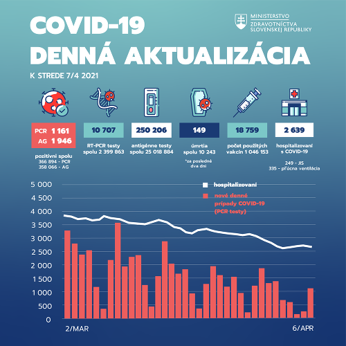 Koronavírus na Slovensku