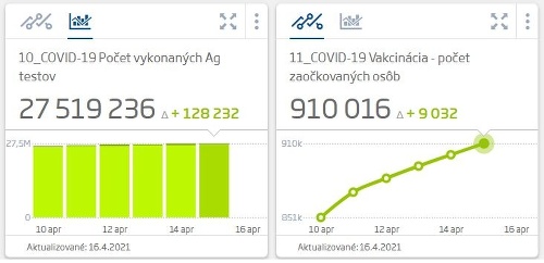 KORONAVÍRUS Počet pozitívnych aj