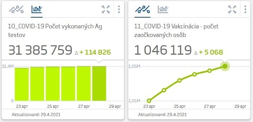 KORONAVÍRUS Počet pozitívnych prípadov