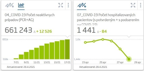 KORONAVÍRUS Počet pozitívnych prípadov