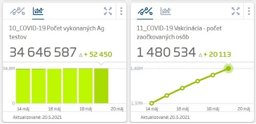 KORONAVÍRUS Pribudli desiatky nových