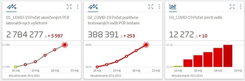 KORONAVÍRUS Pribudli desiatky nových