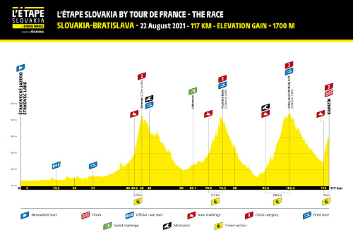 L’etape Slovakia by Tour