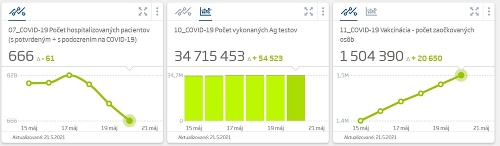 KORONAVÍRUS Slovensko pokračuje vo