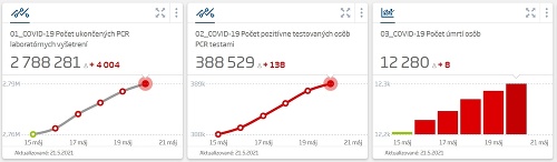 KORONAVÍRUS Slovensko pokračuje vo